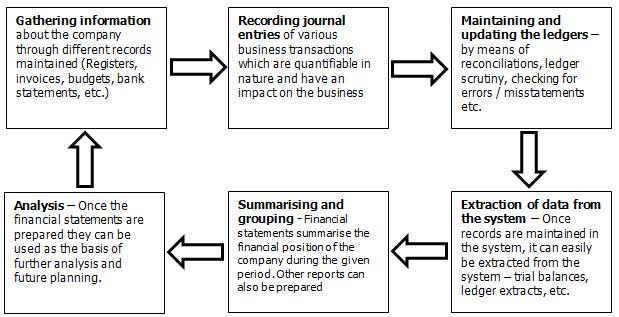 Accounting vs Auditing