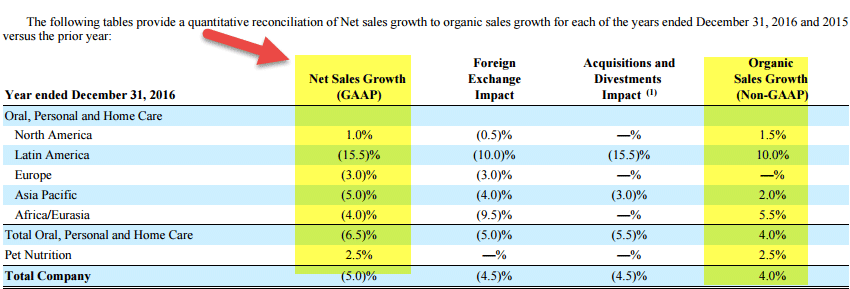 Colgate Management Discussion and Analysis - NOn GAAP