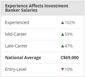 Investment Banking in Canada