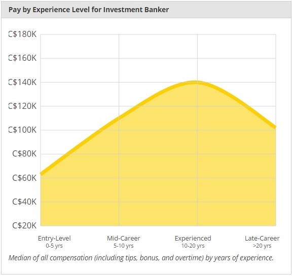 Investment Banking in Canada
