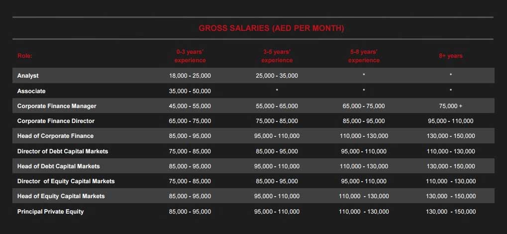 Private Equity in Dubai