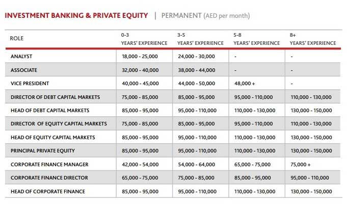 Investment Banking in Dubai