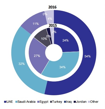Private Equity in Saudi Arabia