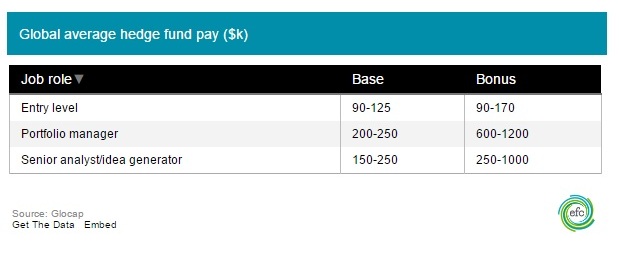 Hedge Fund Job Salary