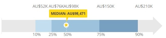 Investment Banking in Australia