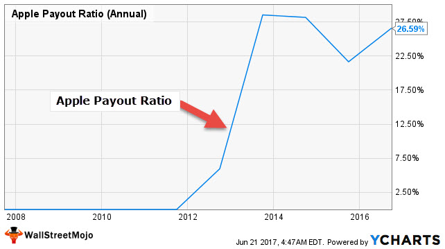 Apple Payout Ratio