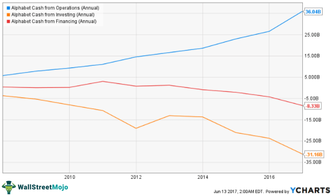 Cash-Flow-Analysis-Alphabet