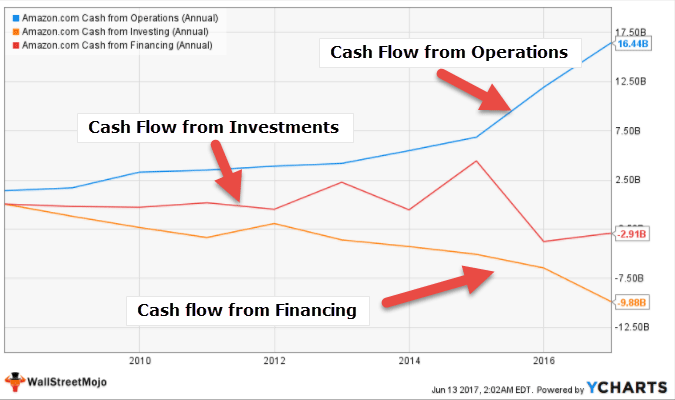 Cash Flow Analysis - Amazon