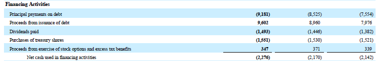 Cash Flow Analysis - Financing Activities