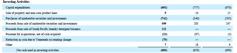 Cash Flow Analysis - Investing Activities