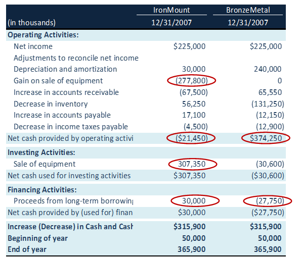 Cash Flow Analysis