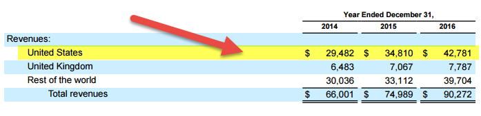 Google Income Statement - Geographic Segment