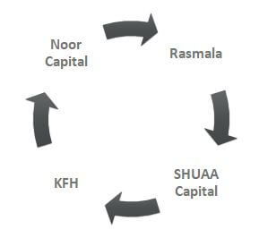 Top Investment Banks in-Dubai