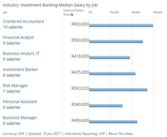 Investment Banking in South Africa