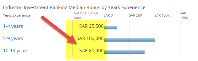 Investment Banking in Saudi Arabia - Bonus based on experience