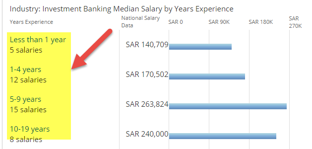 Investment Banking in Saudi Arabia - Salary based on experience