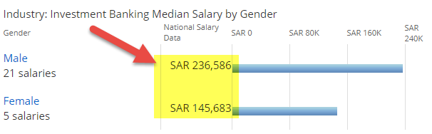 Investment Banking in Saudi Arabia - Salary by Gender
