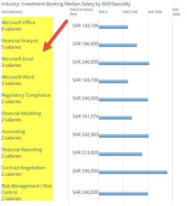 Investment Banking in Saudi Arabia - Salary by skills