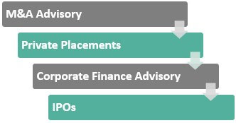 Investment Banking in Saudi Arabia - Services Offered