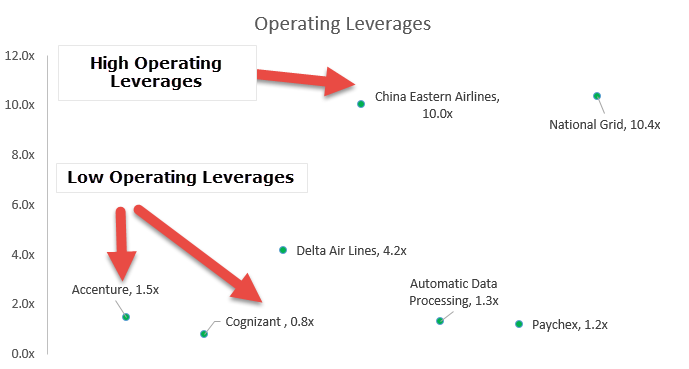 Operating Leverage