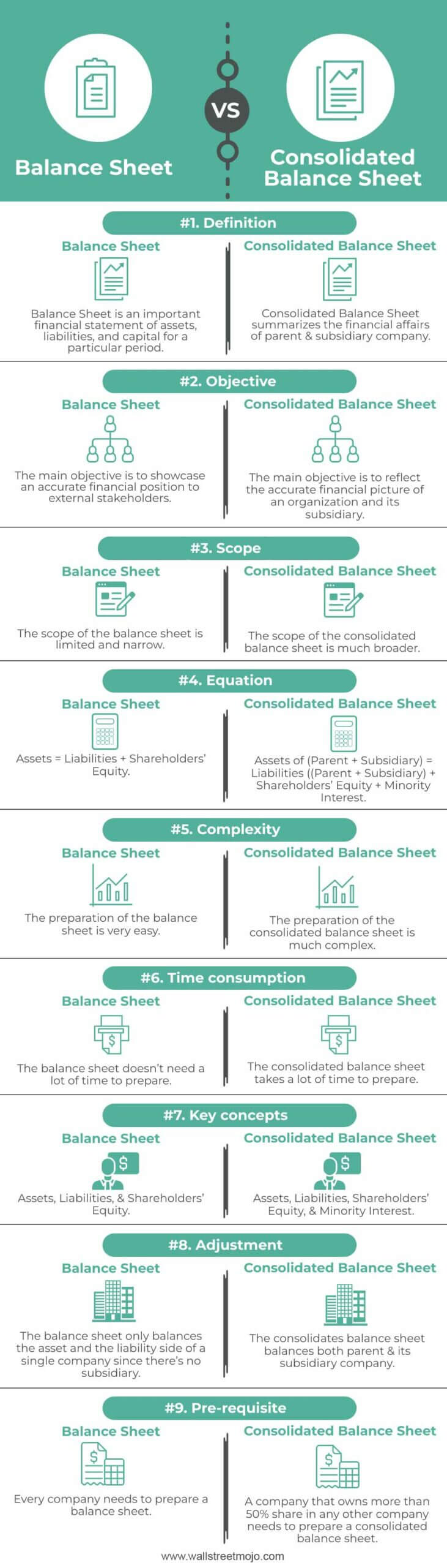Balance Sheet versus Consolidated Balance Sheet Infographics