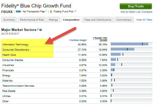 Growth Fund - Fund Management