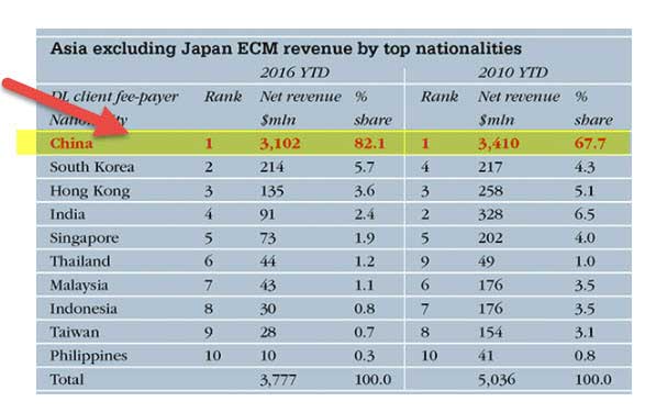 Investment Banking in China - Asia ECM