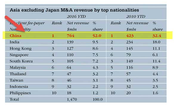 Investment Banking in China - Asia M&A
