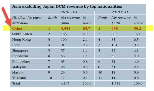 Investment Banking in China - Asia