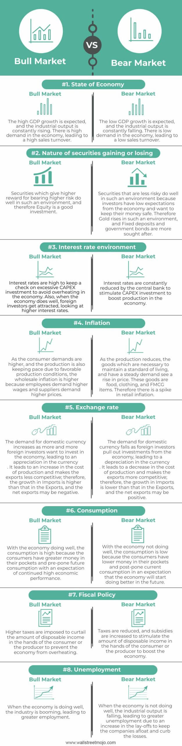 Bull Market vs. Bear Market Infographics