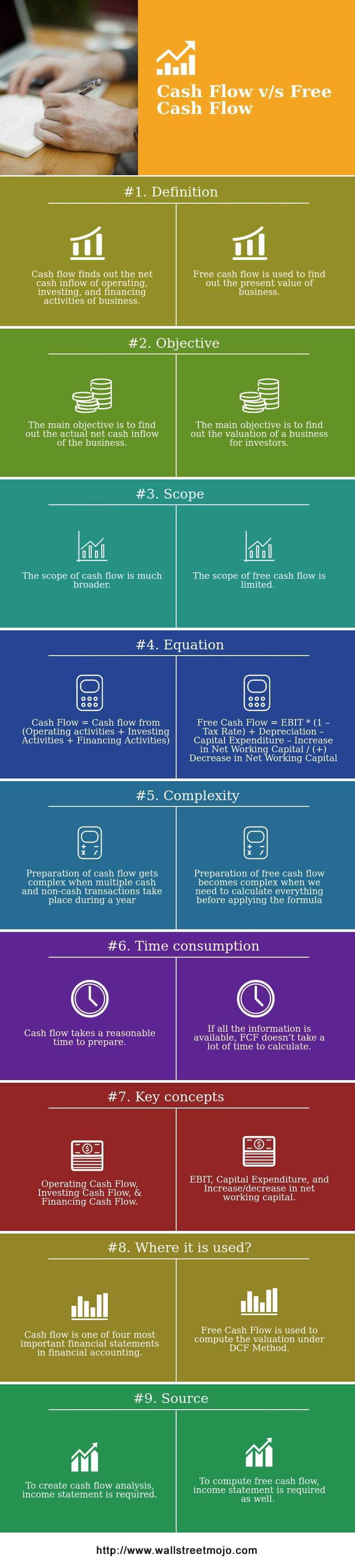 Cash Flow vs Free Cash Flow