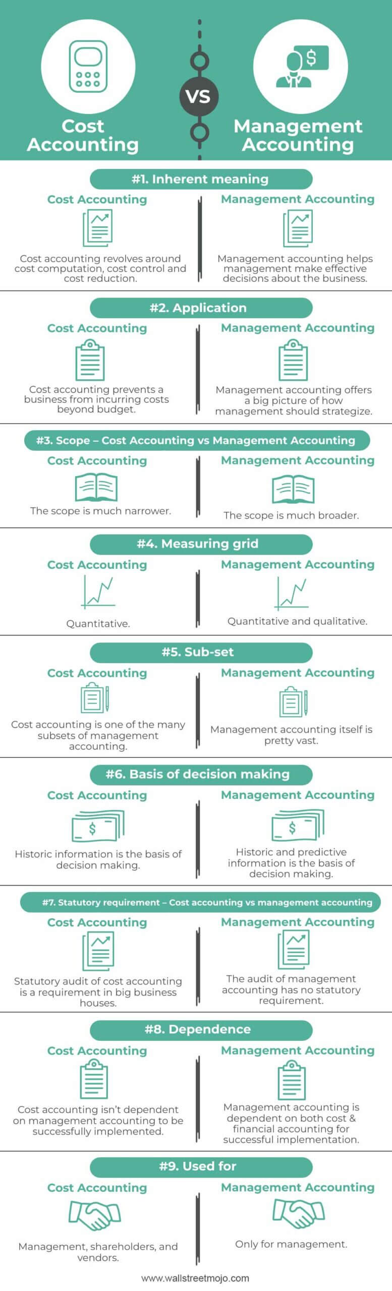 Cost Accounting vs Management Accounting Infographics