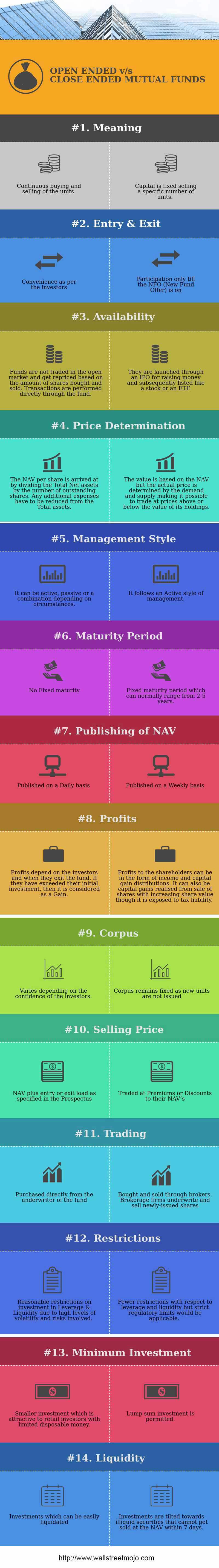 Open Ended vs Close Ended Mutual Funds