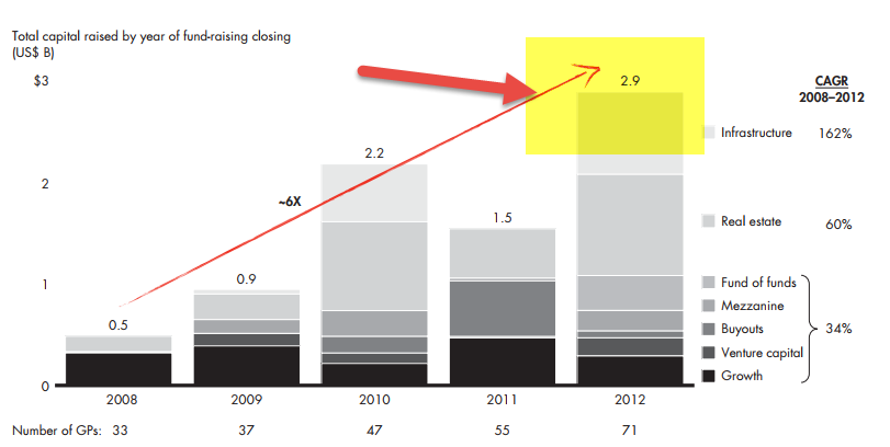Private Equity in Mexico - Capital Raised