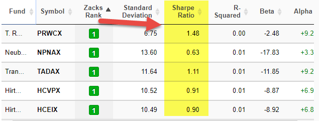 Sharpe Ratio - Mutual Fund