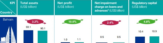banks in bahrain