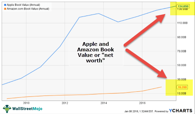 Amazon-Apple-Net-Worth