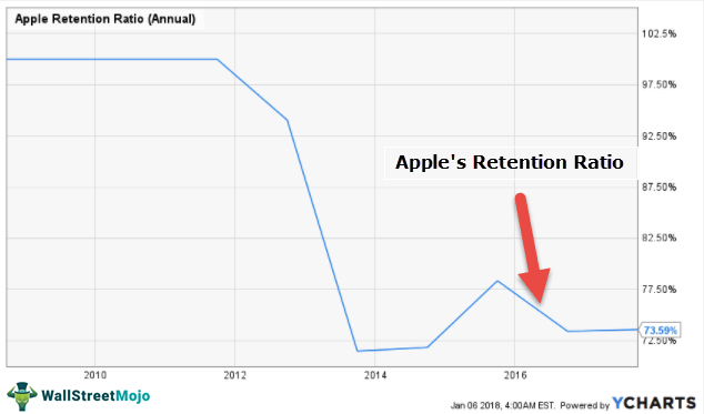 Apple-Retention-Plowback-Ratio