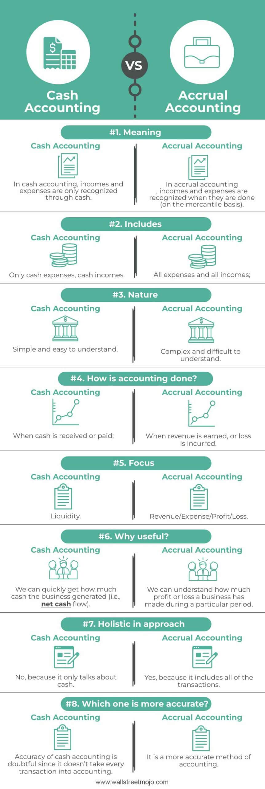 Cash Accounting vs. Accrual Accounting Infographics