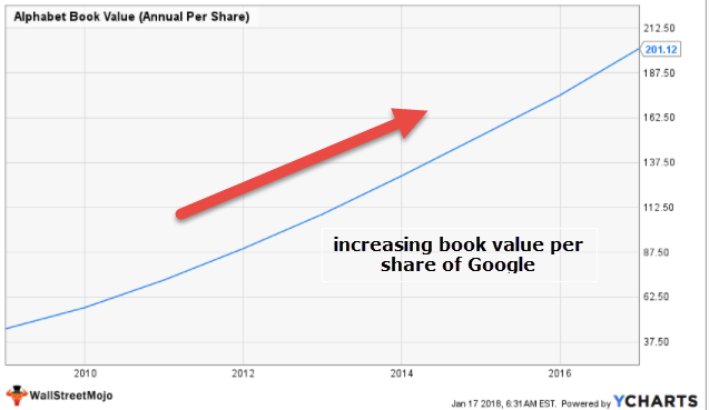 Google book value per share