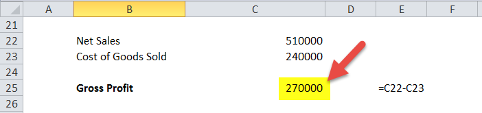Operating Margin (Gross Profit)