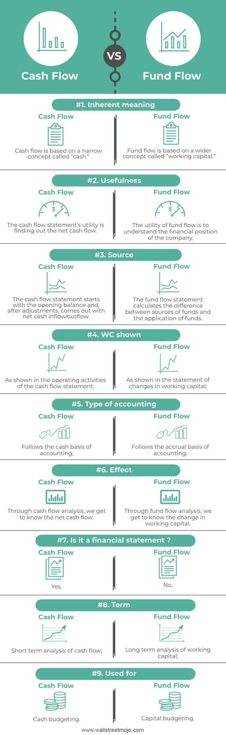 Cash Flow vs Fund Flow Infographics
