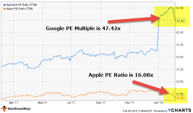 PE Ratio - Google Apple