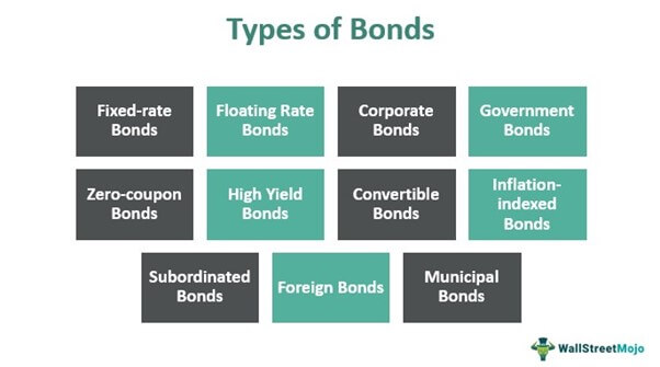 Types of Bonds