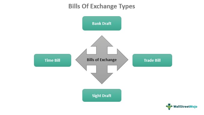 Bills Of Exchange Types