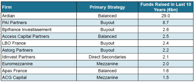 Private Equity in France