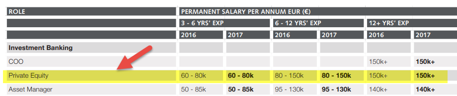 Private Equity in Salaries in France