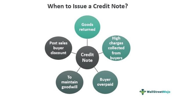 Credit note issued