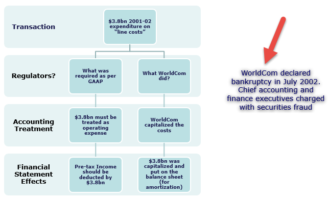 Worldcom Accounting Scandal