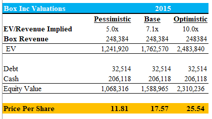 Box Trading Multiple Valuation